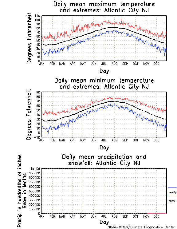Atlantic City, New Jersey Annual Temperature Graph